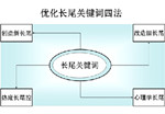 长尾关键词优化技巧