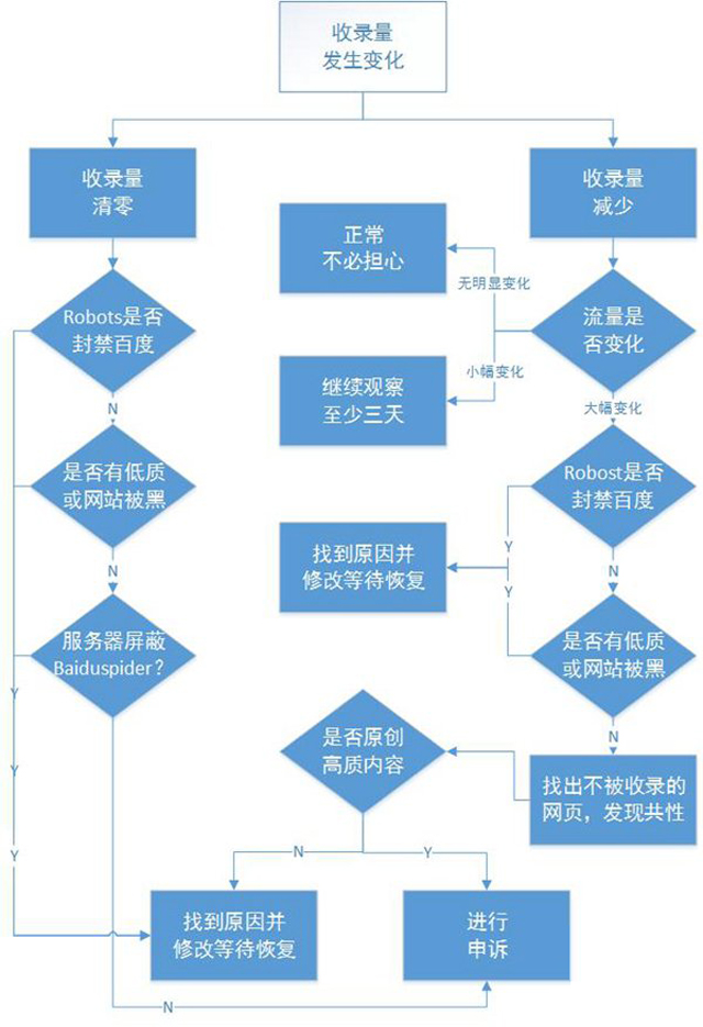 建站知识：一张图让你看懂百度索引量变化处理方法