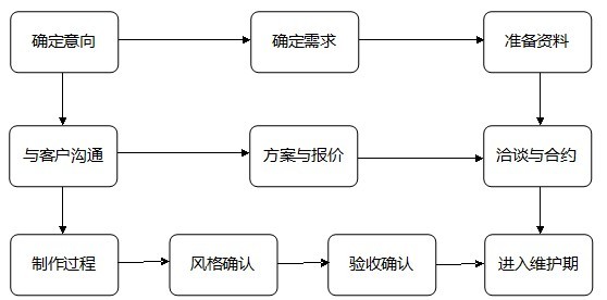 建站知识--网站建设流程